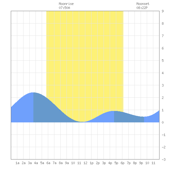 Dublon Island tide chart for Wednesday, August 11, 2021