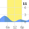 Dublon Island tide chart for Wednesday, August 11, 2021