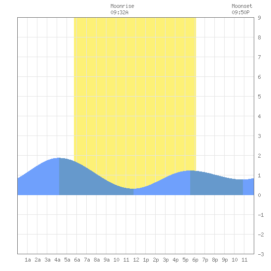 Dublon Island tide chart for Friday, August 13, 2021