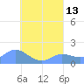 Dublon Island tide chart for Friday, August 13, 2021