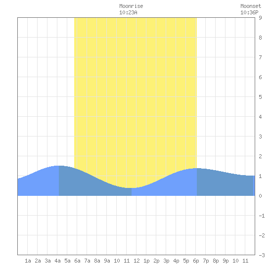Dublon Island tide chart for Saturday, August 14, 2021