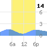 Dublon Island tide chart for Saturday, August 14, 2021