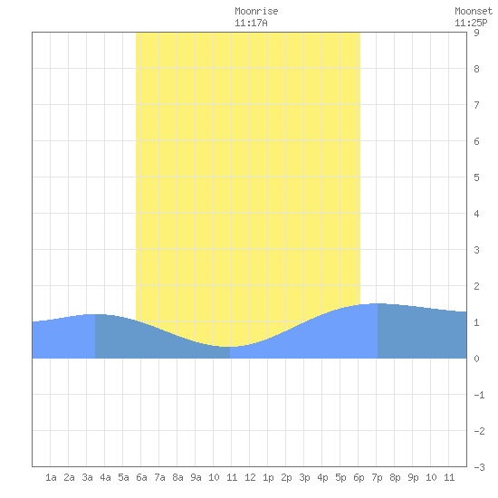 Dublon Island tide chart for Sunday, August 15, 2021