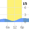 Dublon Island tide chart for Sunday, August 15, 2021