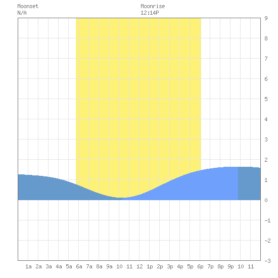 Dublon Island tide chart for Monday, August 16, 2021