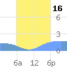 Dublon Island tide chart for Monday, August 16, 2021
