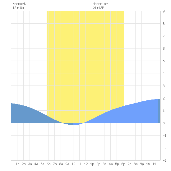 Dublon Island tide chart for Tuesday, August 17, 2021