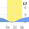 Dublon Island tide chart for Tuesday, August 17, 2021