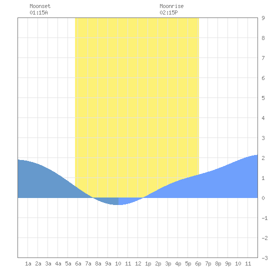 Dublon Island tide chart for Wednesday, August 18, 2021