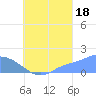 Dublon Island tide chart for Wednesday, August 18, 2021