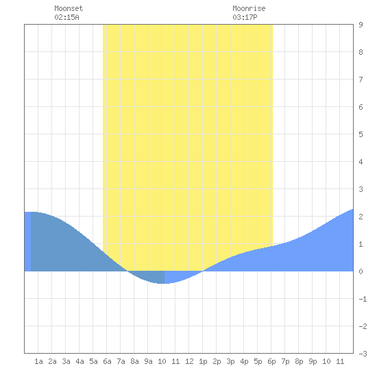 Dublon Island tide chart for Thursday, August 19, 2021
