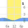 Dublon Island tide chart for Sunday, August 1, 2021