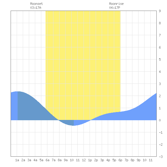 Dublon Island tide chart for Friday, August 20, 2021