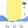 Dublon Island tide chart for Friday, August 20, 2021
