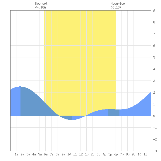 Dublon Island tide chart for Saturday, August 21, 2021