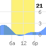 Dublon Island tide chart for Saturday, August 21, 2021