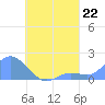Dublon Island tide chart for Sunday, August 22, 2021
