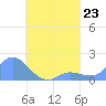 Dublon Island tide chart for Monday, August 23, 2021