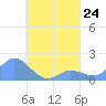 Dublon Island tide chart for Tuesday, August 24, 2021