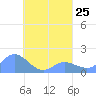 Dublon Island tide chart for Wednesday, August 25, 2021