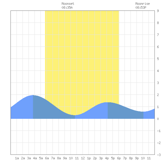 Dublon Island tide chart for Thursday, August 26, 2021