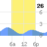 Dublon Island tide chart for Thursday, August 26, 2021