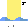 Dublon Island tide chart for Friday, August 27, 2021