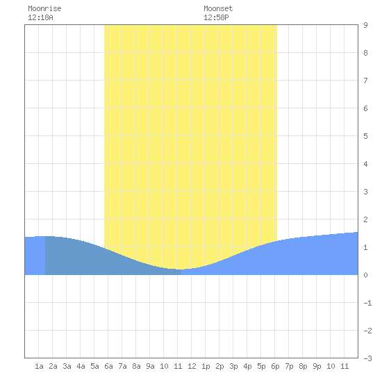 Dublon Island tide chart for Monday, August 2, 2021