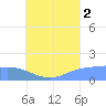 Dublon Island tide chart for Monday, August 2, 2021