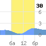 Dublon Island tide chart for Monday, August 30, 2021