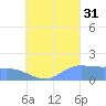 Dublon Island tide chart for Tuesday, August 31, 2021