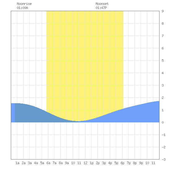 Dublon Island tide chart for Tuesday, August 3, 2021