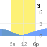 Dublon Island tide chart for Tuesday, August 3, 2021