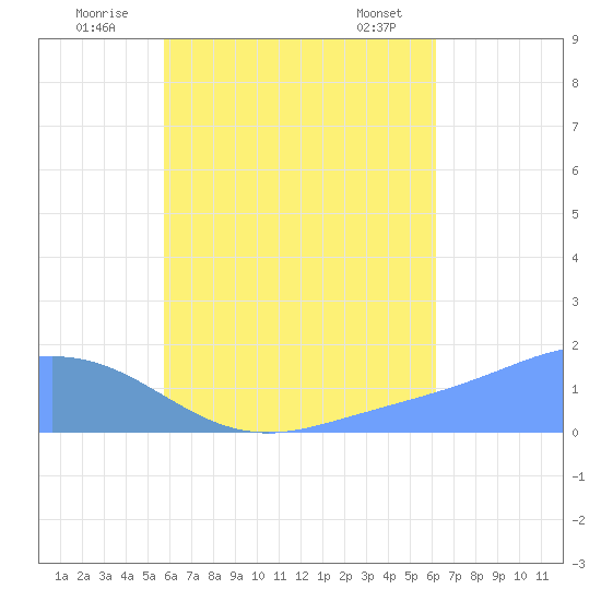 Dublon Island tide chart for Wednesday, August 4, 2021