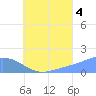 Dublon Island tide chart for Wednesday, August 4, 2021