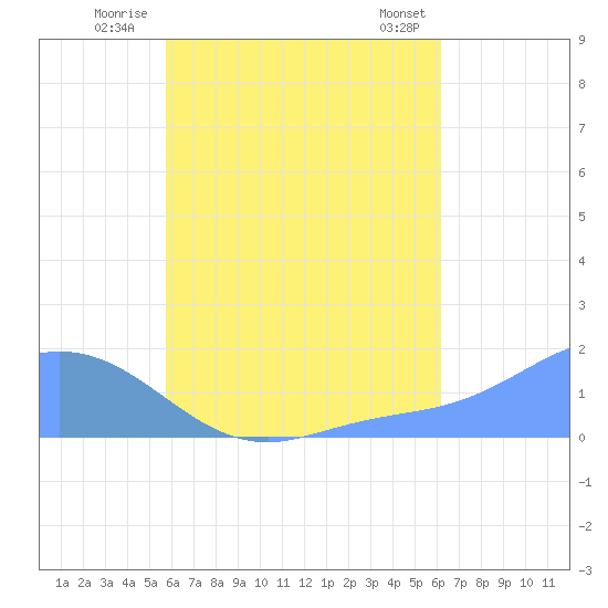 Dublon Island tide chart for Thursday, August 5, 2021