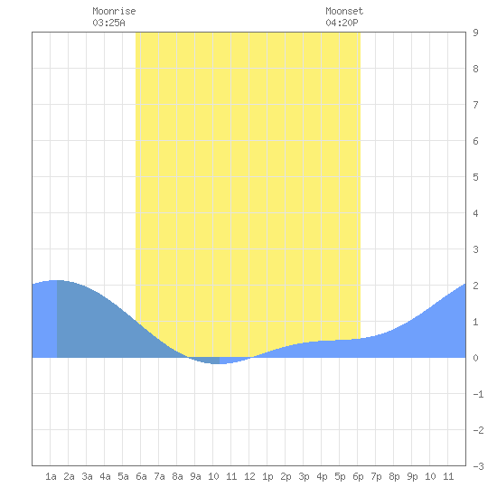 Dublon Island tide chart for Friday, August 6, 2021