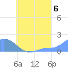 Dublon Island tide chart for Friday, August 6, 2021