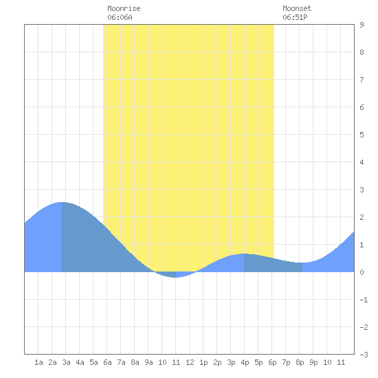 Dublon Island tide chart for Monday, August 9, 2021
