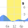 Dublon Island tide chart for Monday, August 9, 2021