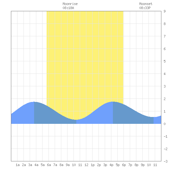 Dublon Island tide chart for Friday, September 10, 2021