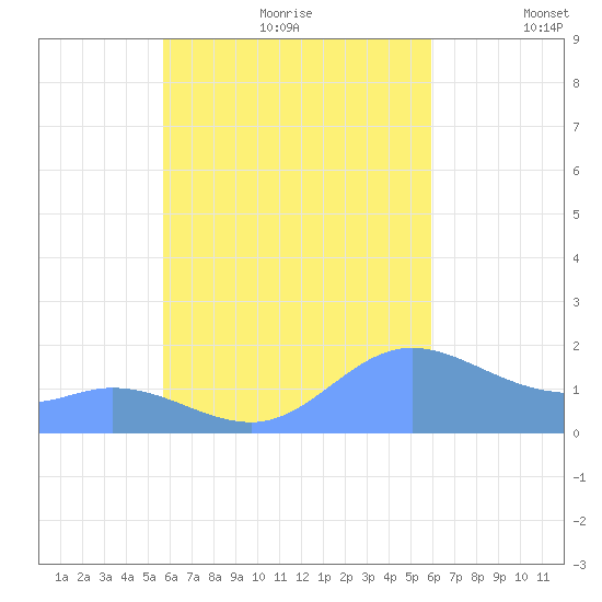 Dublon Island tide chart for Sunday, September 12, 2021