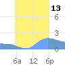 Dublon Island tide chart for Monday, September 13, 2021