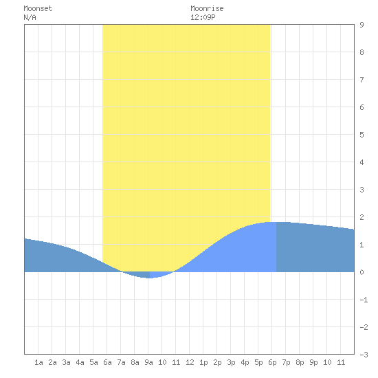 Dublon Island tide chart for Tuesday, September 14, 2021