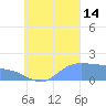 Dublon Island tide chart for Tuesday, September 14, 2021