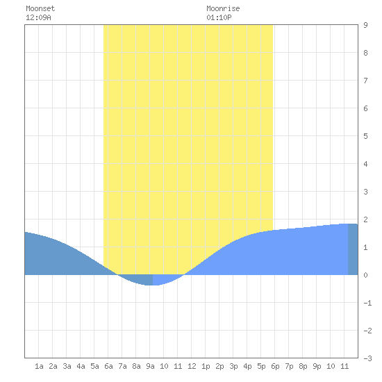 Dublon Island tide chart for Wednesday, September 15, 2021