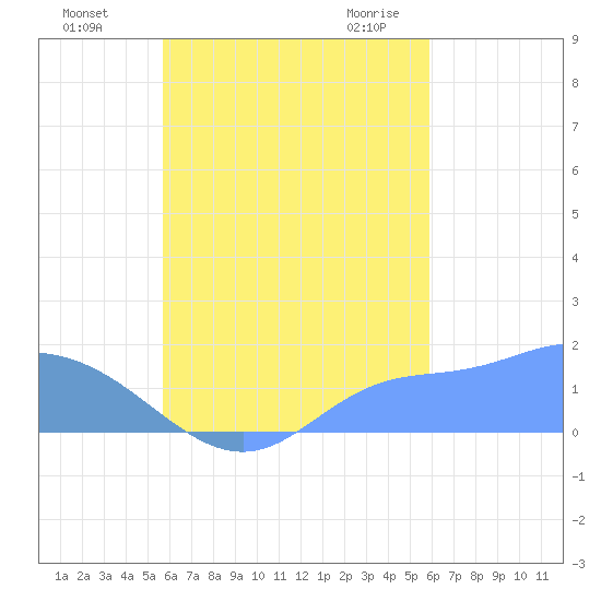Dublon Island tide chart for Thursday, September 16, 2021