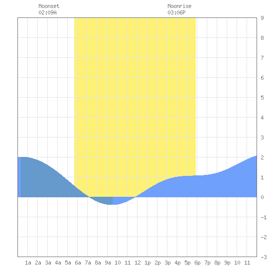 Dublon Island tide chart for Friday, September 17, 2021