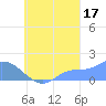Dublon Island tide chart for Friday, September 17, 2021
