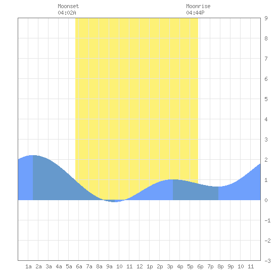 Dublon Island tide chart for Sunday, September 19, 2021